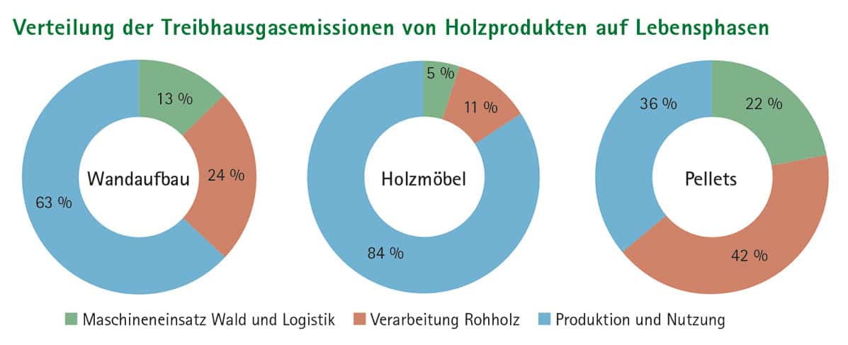 waldgeschichten-holz-klima-verteilung-treibhausgasemissionen-von-holzprodikten-grafik