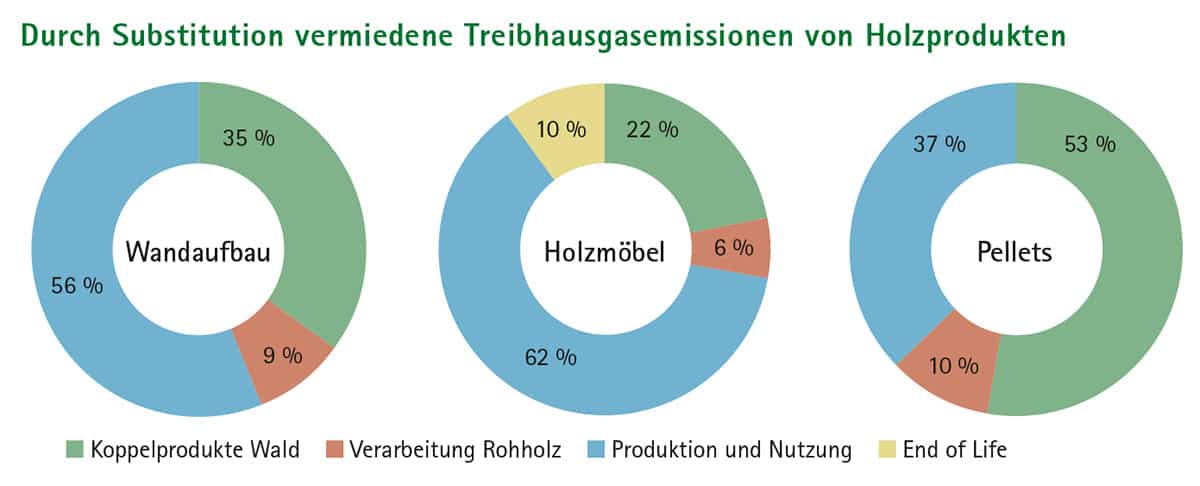 waldgeschichten-holz-klima-substitution-treibhausgas-holzprodukte-grafik