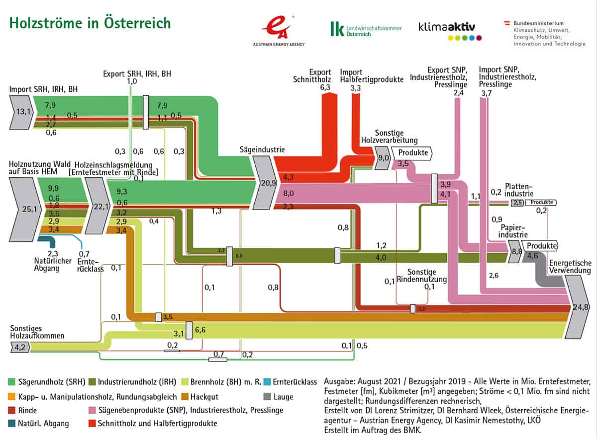 waldgeschichten-holz-klima-holzflussdiagram-oesterreich