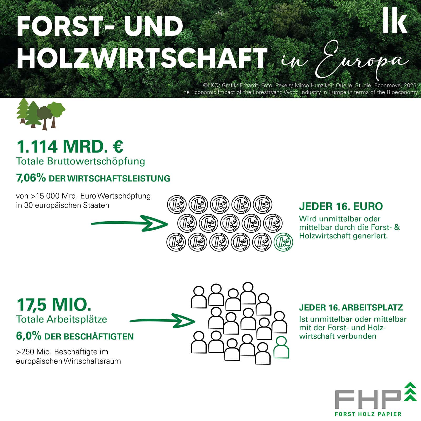 waldgeschichten-Forst- und Holzwirtschaft – Rolle für die Wertschöpfung in Europa enorm