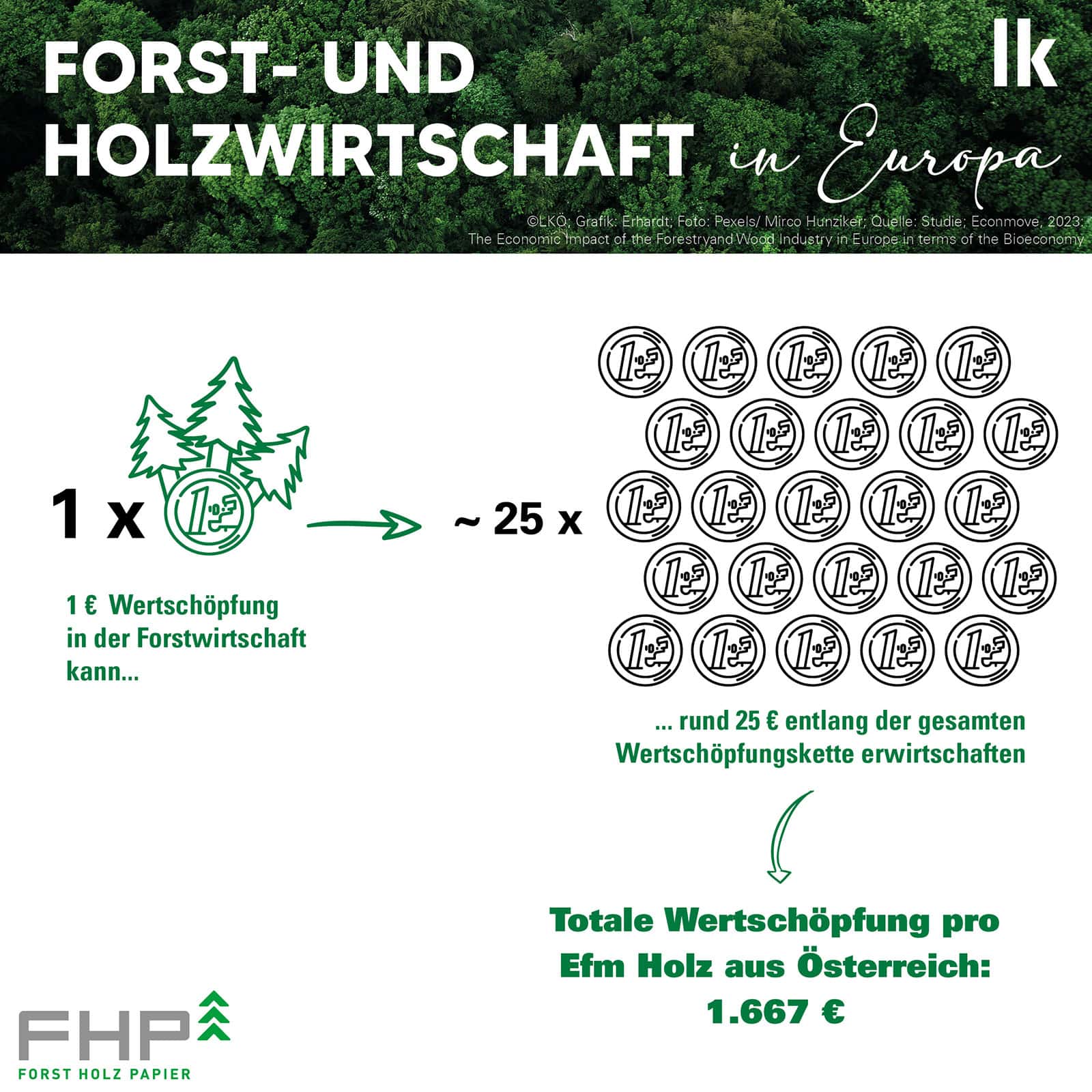 waldgeschichten-Forst- und Holzwirtschaft – Rolle für die Wertschöpfung in Europa enorm