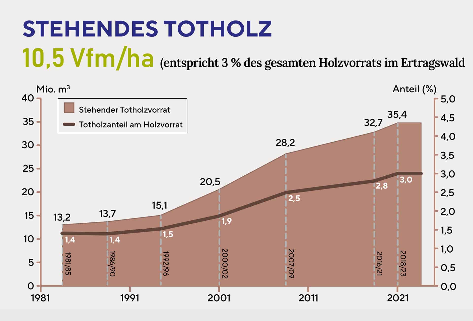 Waldgeschichten - Zahlen, Daten Fakten zum österreichischen Wald