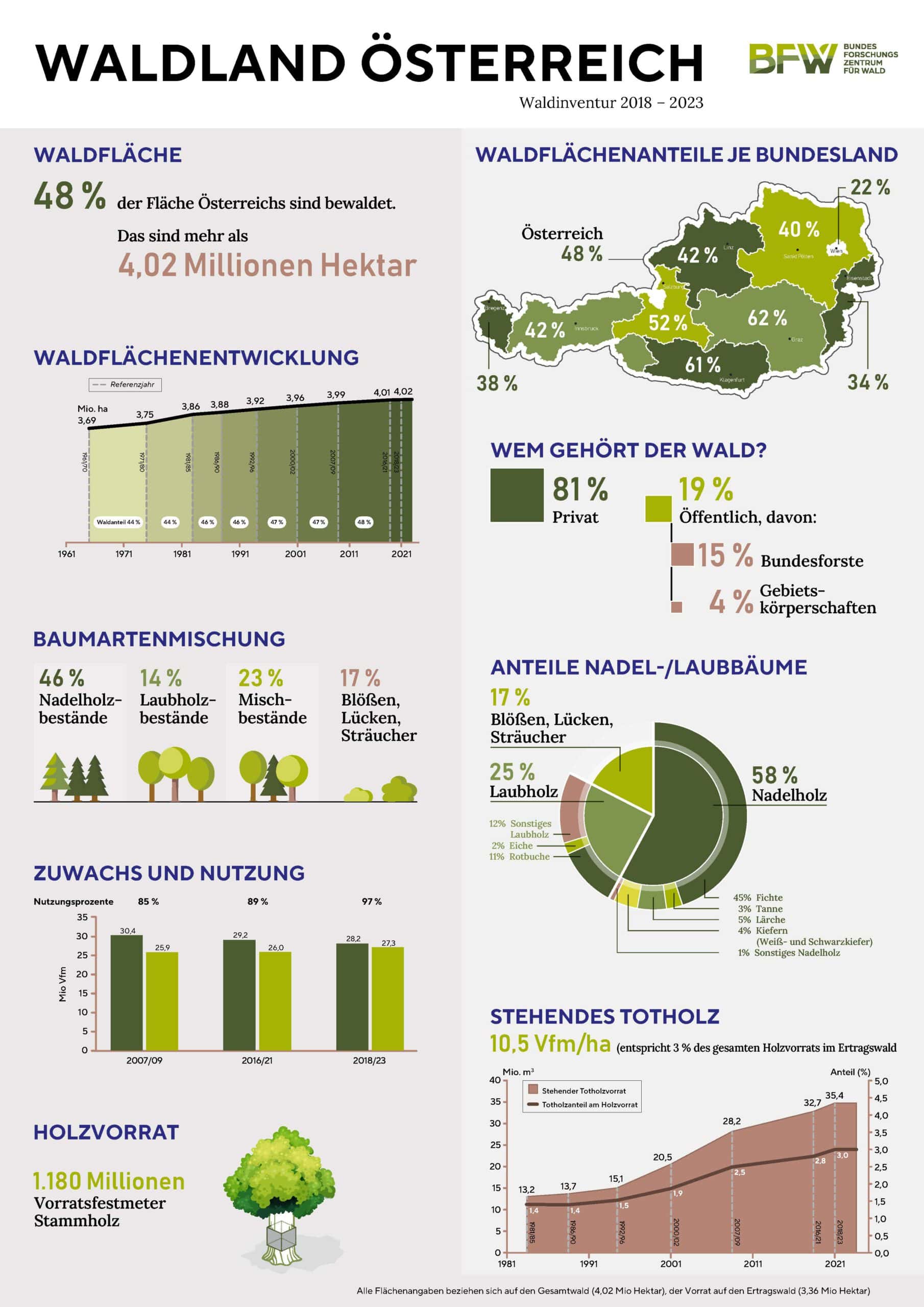 Waldgeschichten - Zahlen, Daten Fakten zum österreichischen Wald
